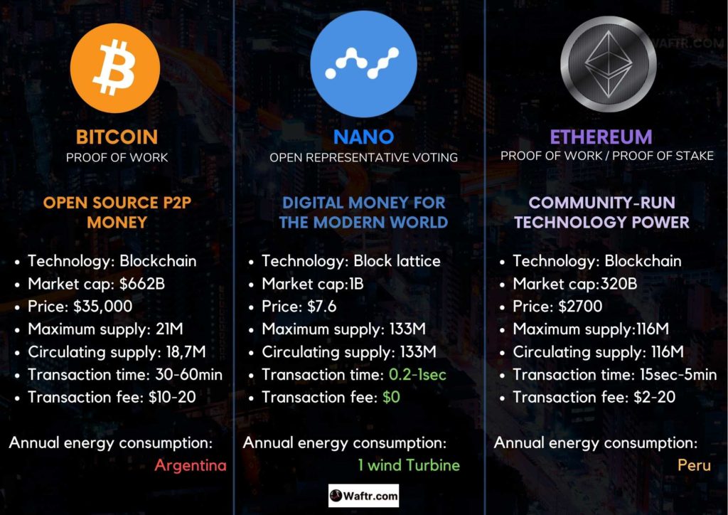 Bitcoin vs Ethereum vs Nano