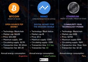 Read more about the article The security of Bitcoin Vs Ethereum Vs Nano