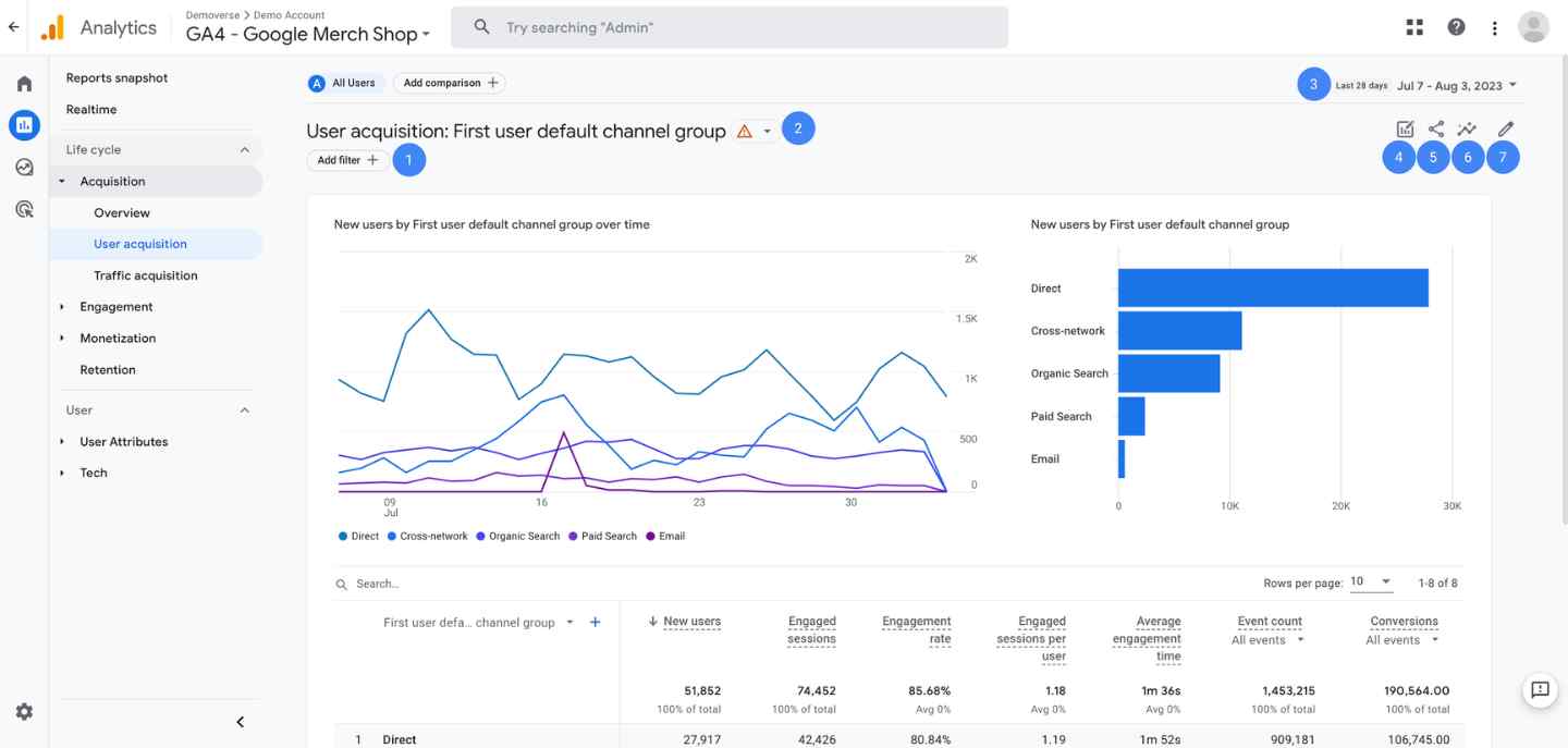 Google Analytics 4 dashboard showing real-time analytics data and conversion metrics