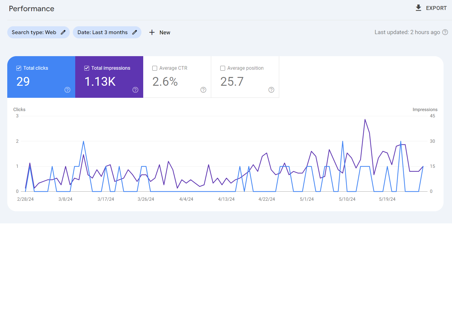 Google Search Console interface for SEO and AI visibility analytics
