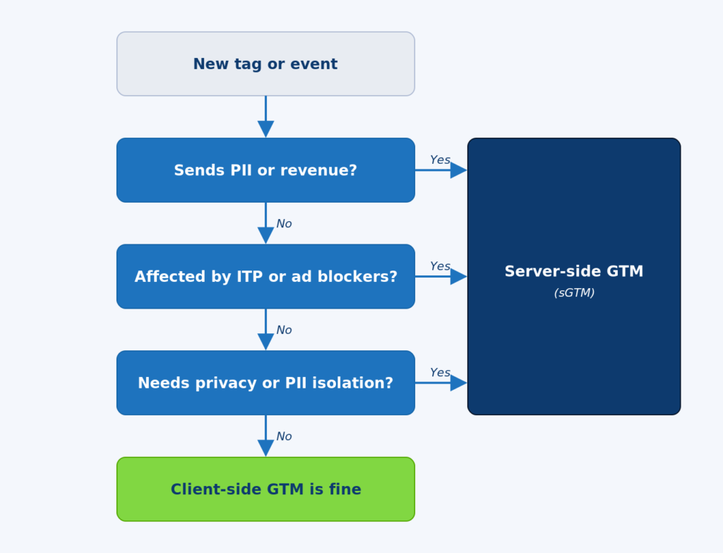 Diagram The decision flow for choosing client-side vs server-side GTM in 2026.