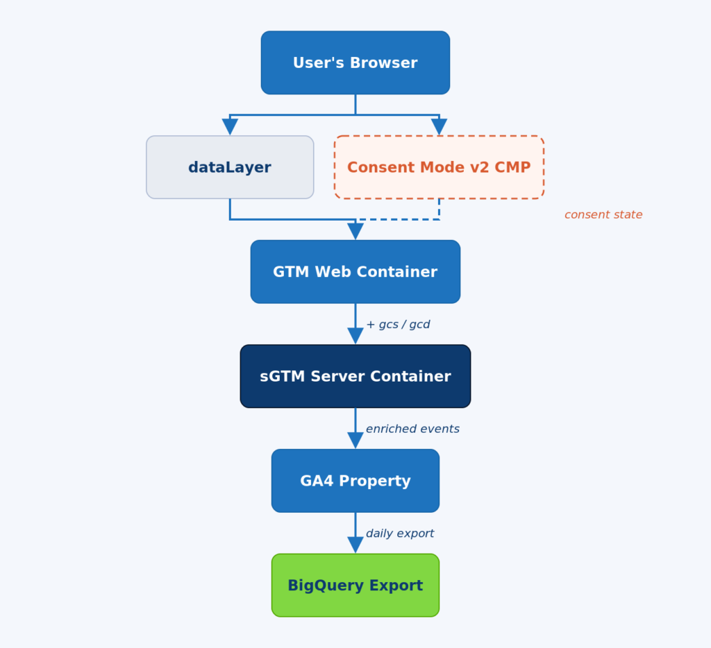 Diagram 2026 GA4 architecture - browser to BigQuery, with Consent Mode v2 flowing through every layer.