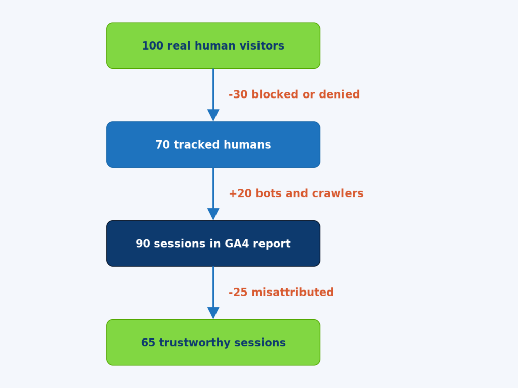  The funnel from 100 real human visitors to 65 trustworthy reported sessions in GA4.
